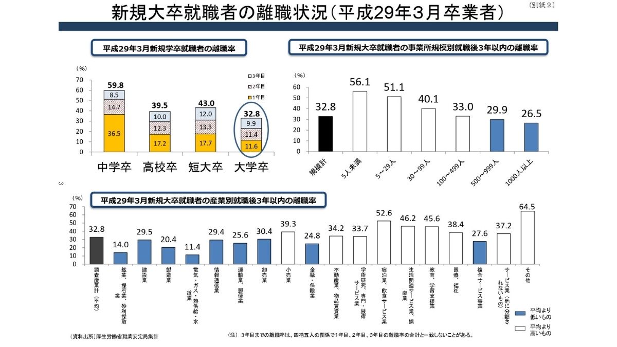 新規大卒就職者の離職状況