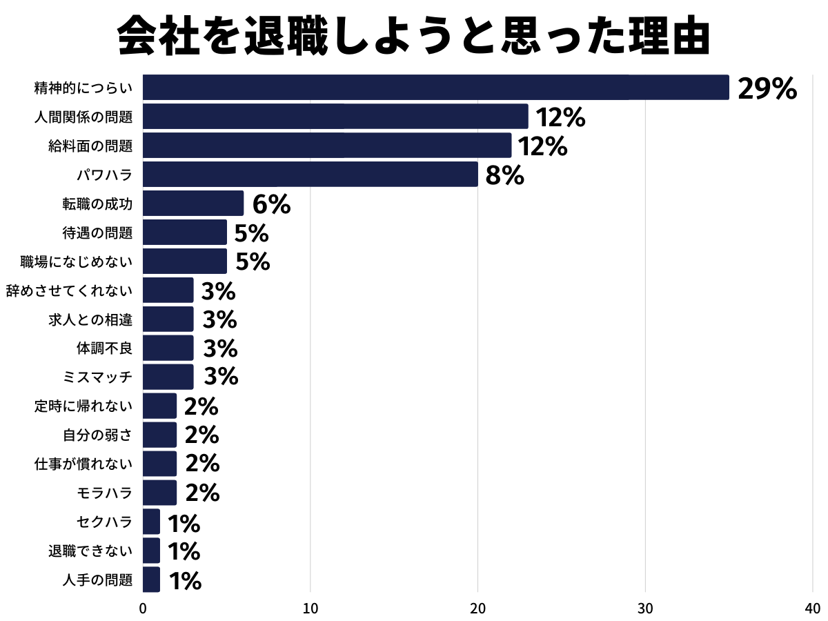 仕事を辞めたい理由ランキング