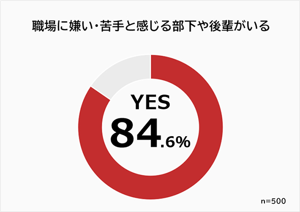 職場に嫌い・苦手と感じる部下や後輩がいる