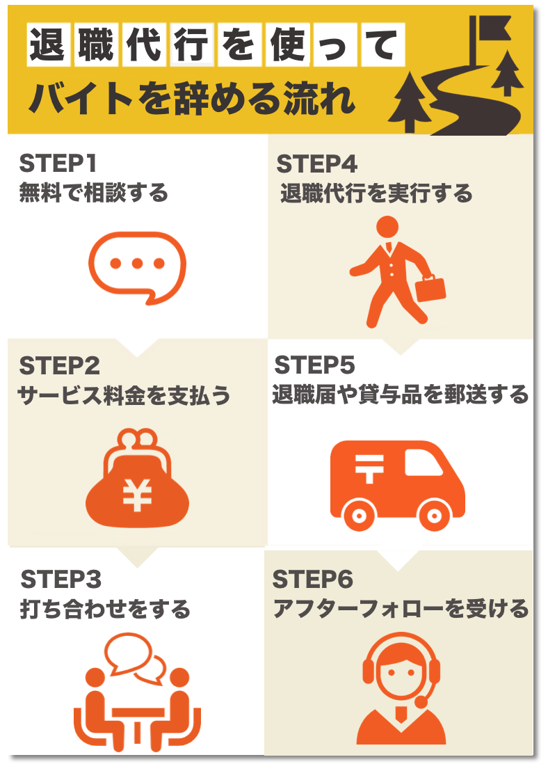 退職代行を使ってバイトを辞める流れ