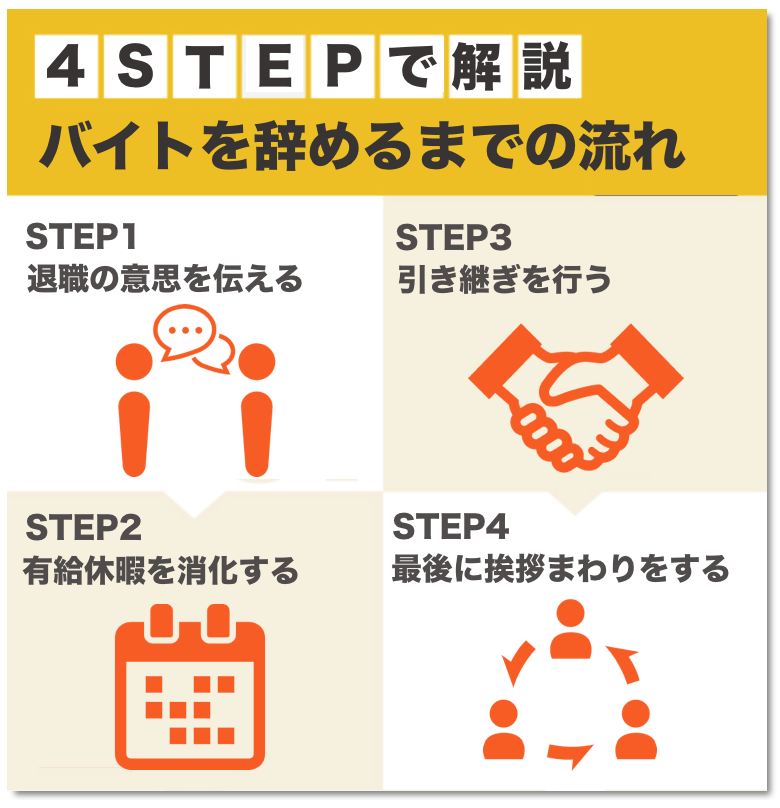 バイトを辞めるまでの流れ