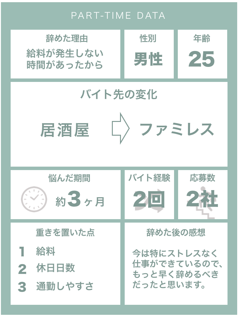 研修中にバイトを辞めた20代男性