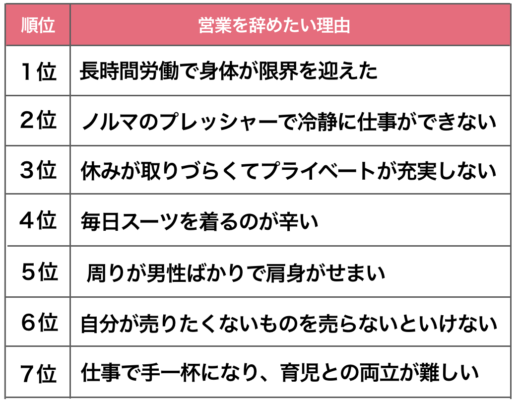 営業を辞めたい理由7つ【女性営業マンの悩み】