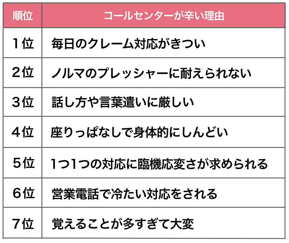 コールセンターが辛い理由7つ！なぜ最悪な気分になる？