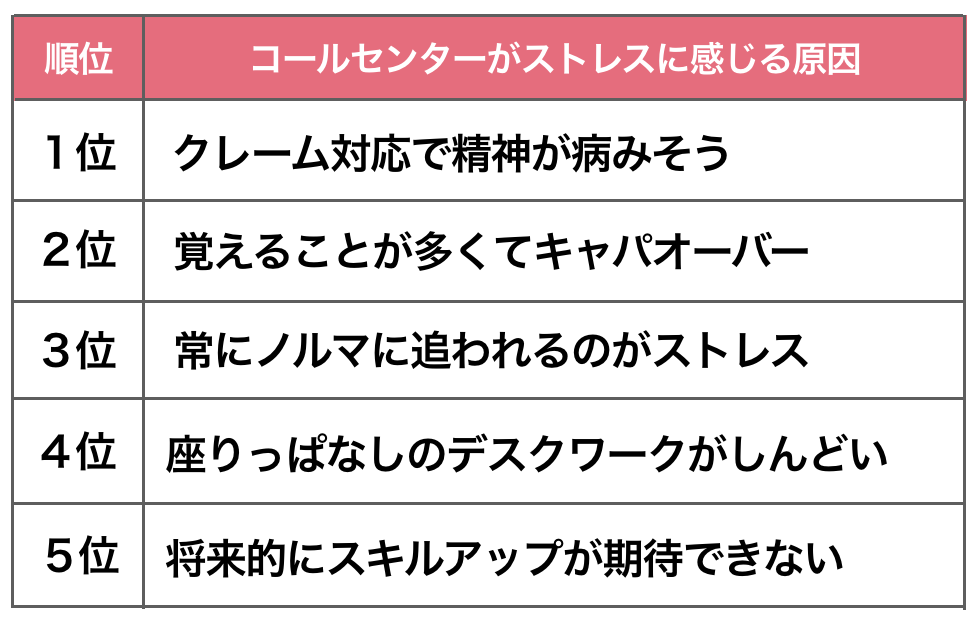 コールセンターがストレスに感じる原因！精神的にきついのはなぜ？