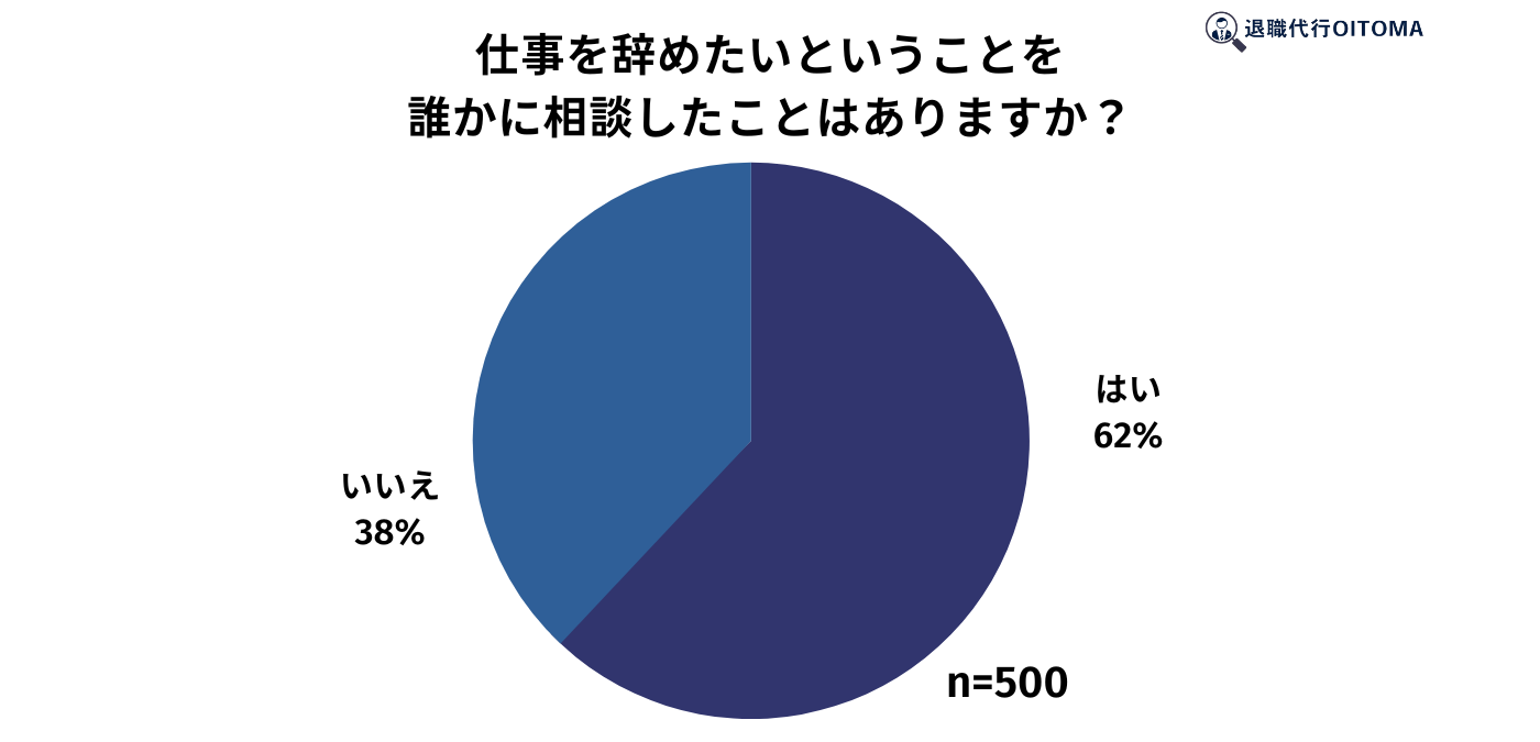 仕事を辞めたいということを誰かに相談したことはあるか