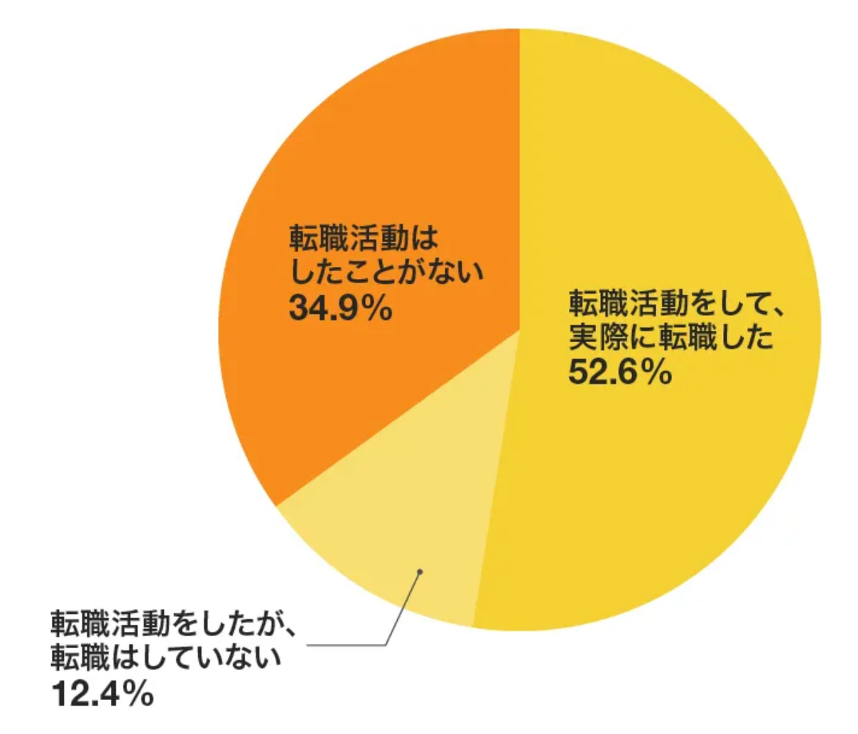 リクナビNEXT アンケート