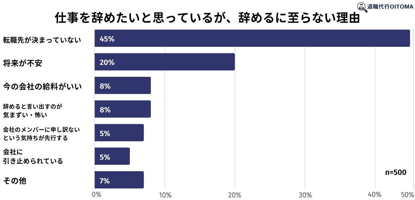 仕事を辞めたいということを誰かに相談したことはあるか