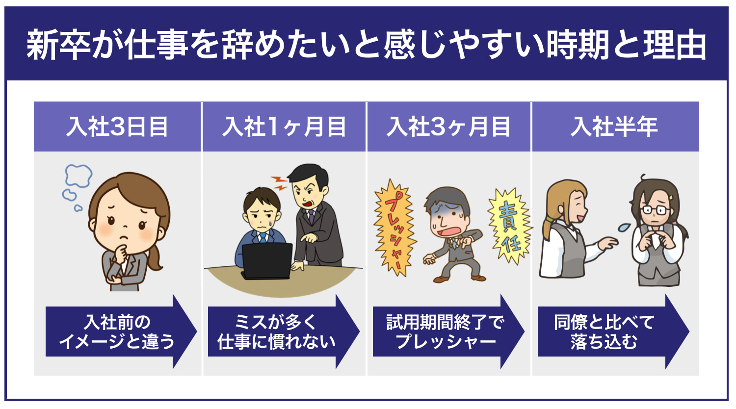 新卒が仕事を辞めたいと感じやすい時期と理由を紹介
