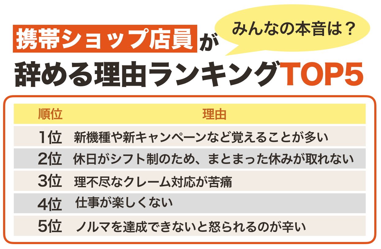 携帯ショップ店員を辞めたいと思う理由ランキング
