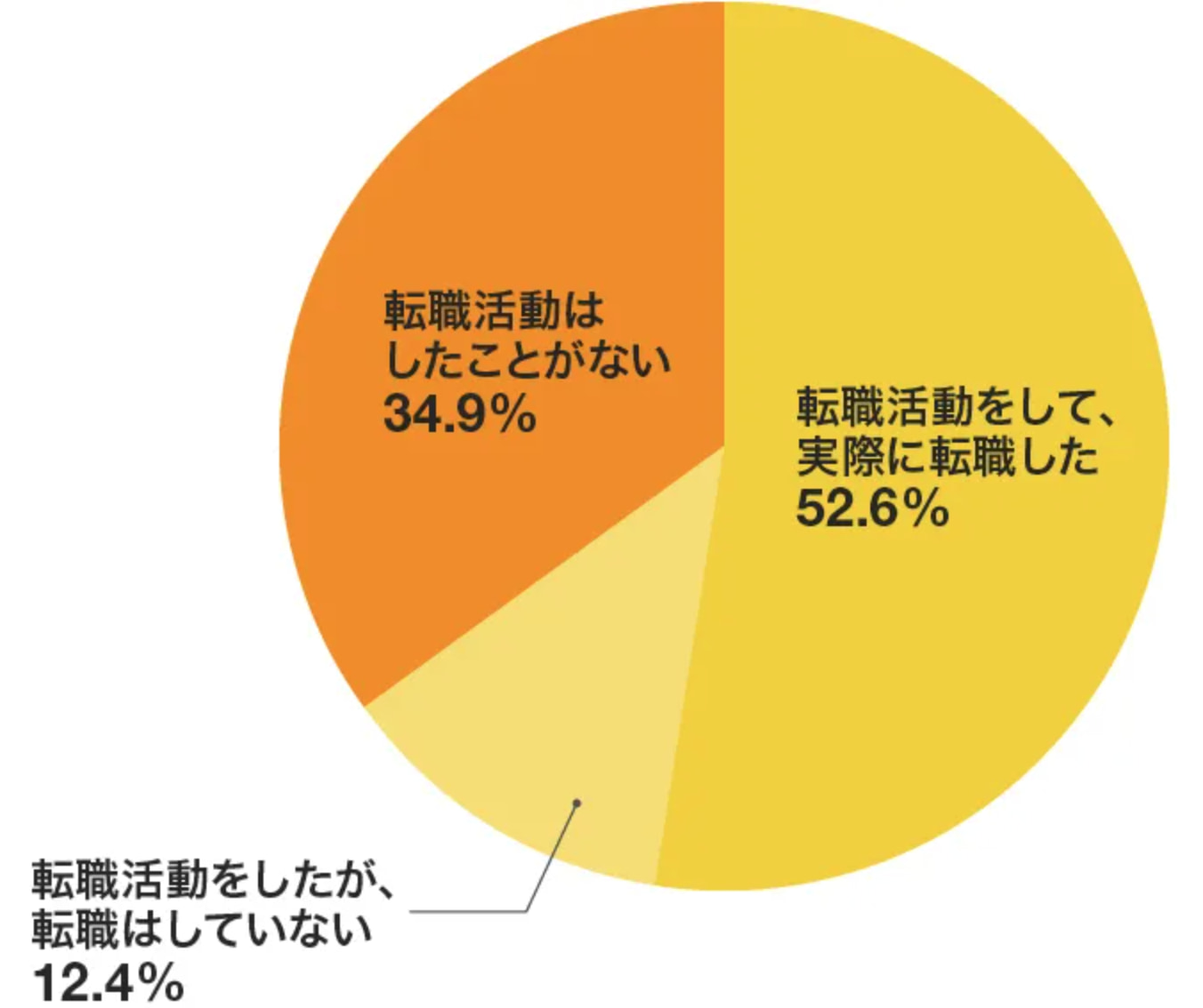 リクナビ アンケート調査