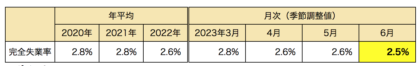 総務省統計局 完全失業率