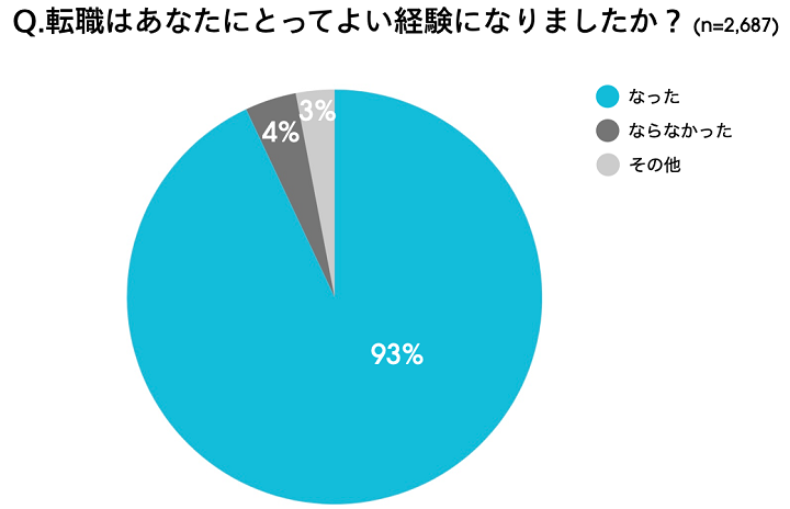 ウォンテッドリー アンケート調査