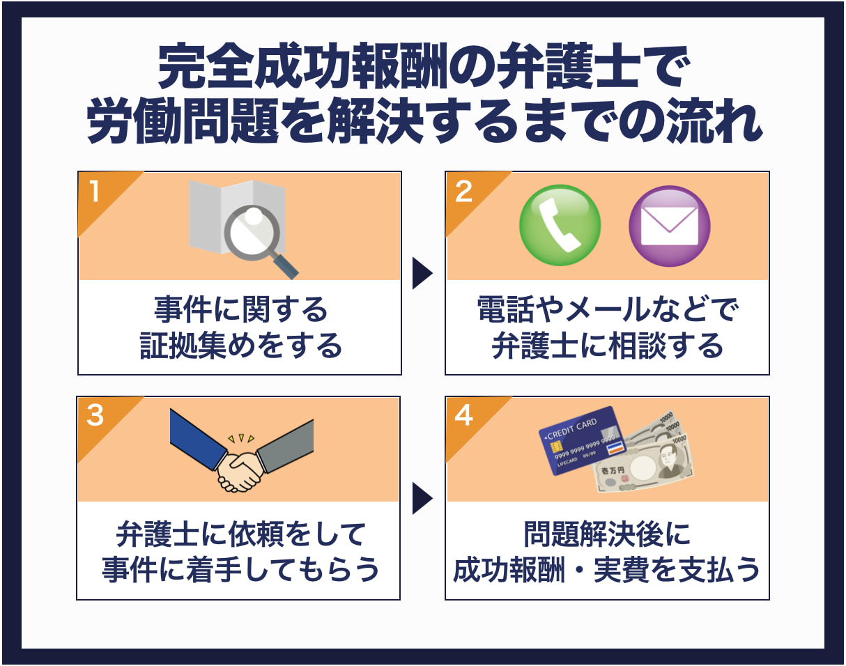 完全成功報酬の弁護士で労働問題を解決するまでの流れ