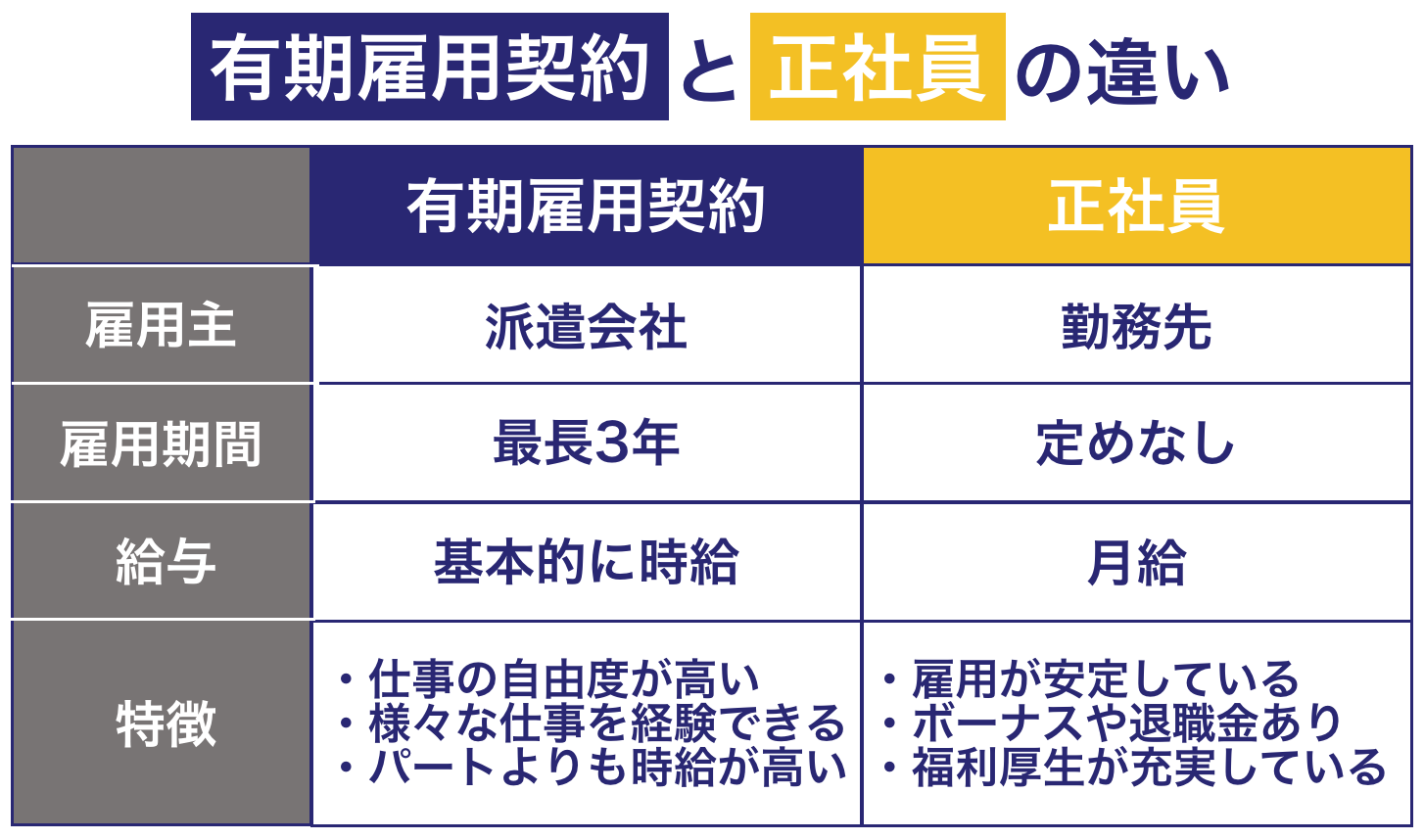 そもそも有期雇用契約と正社員の違いとは？