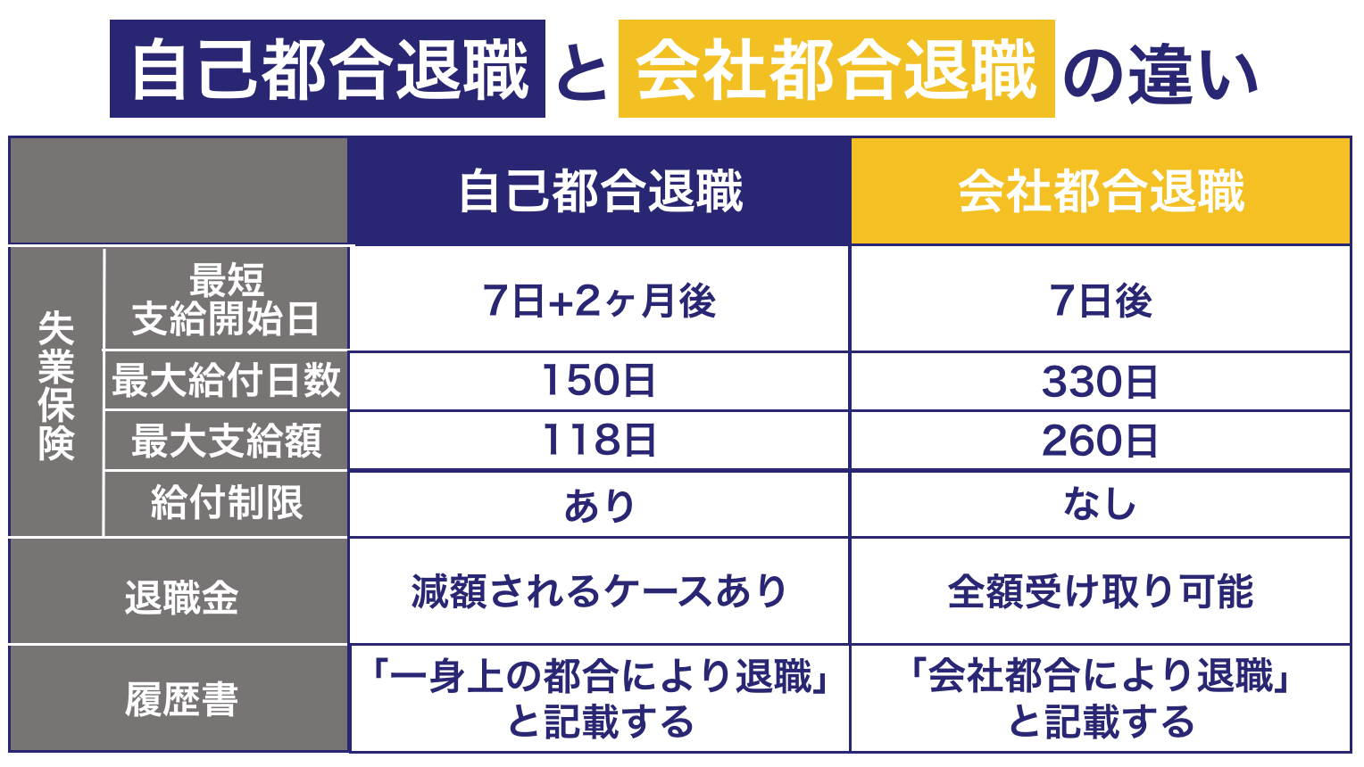 自己都合退職と会社都合退職の違いは何なのか？