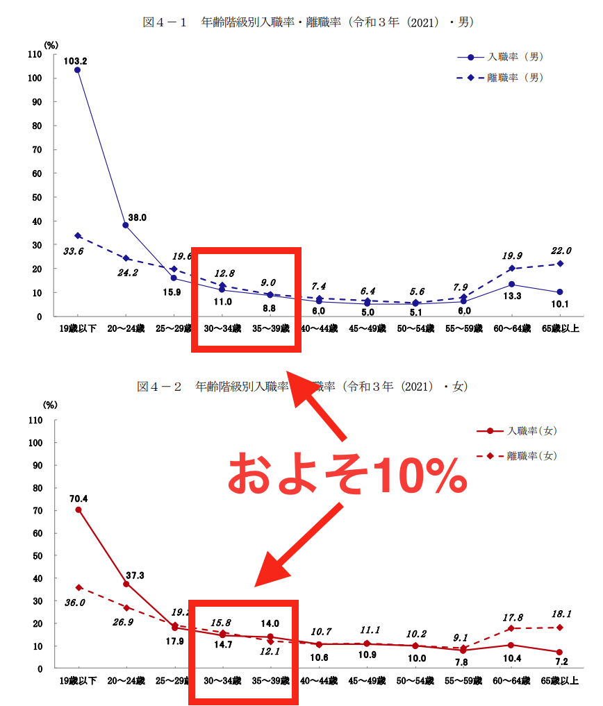 令和３年雇用動向調査結果の概況