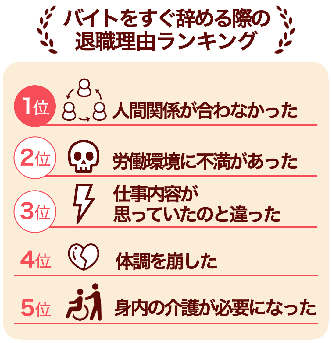 バイトをすぐ辞める際の退職理由