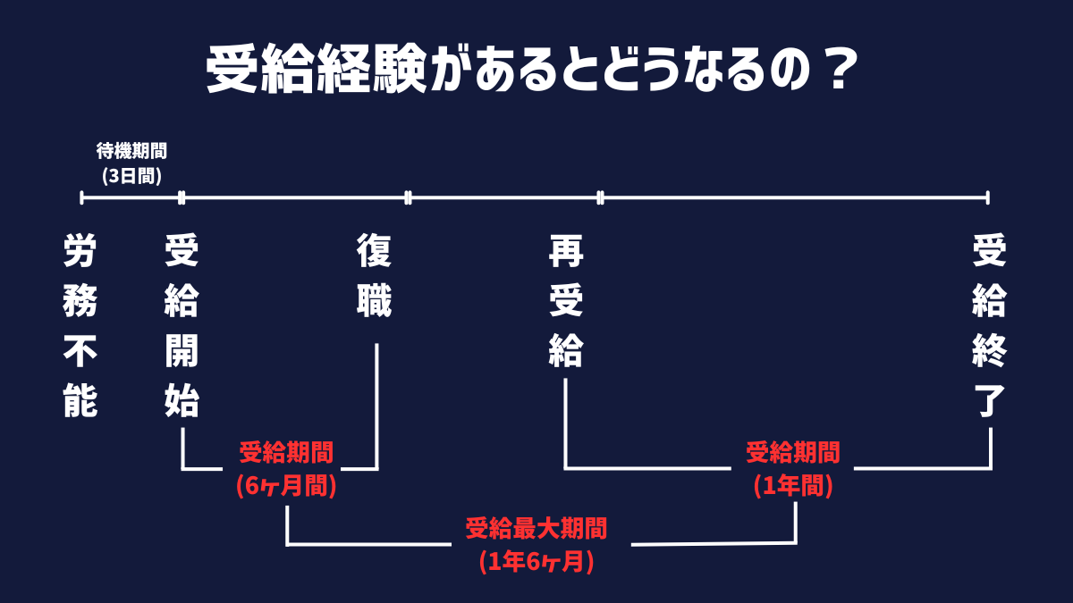 受給経験があるとどうなるの?