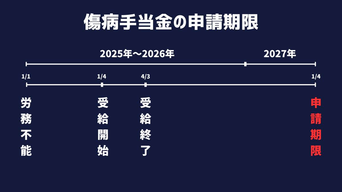 傷病手当金の申請期限